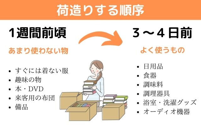 荷造りする順番